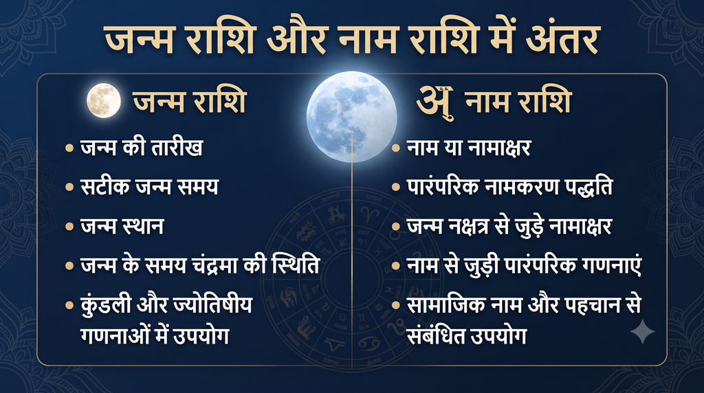जन्म राशि और नाम राशि में क्या अंतर है? कौन सी राशि अधिक महत्वपूर्ण है? janam rashi naam rashi antar (2)